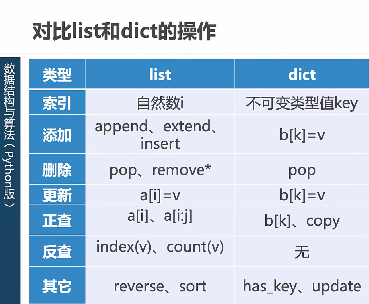 list和dict